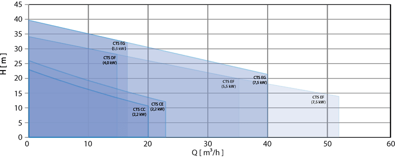 CTS performance curves