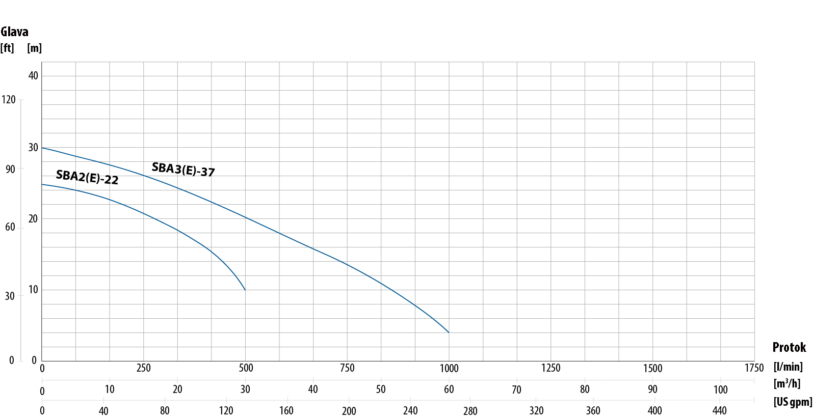 Krivulje performansi. SBA serija - pumpa za mulj 